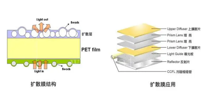 深圳日升鑫告诉你什么是扩散膜